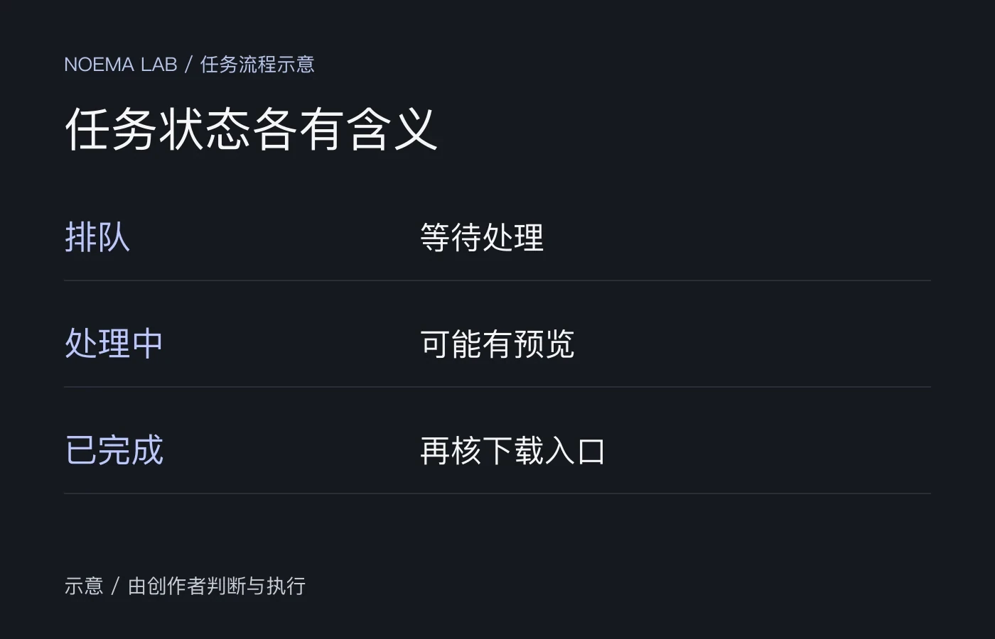 排队、处理中和已完成各自对应不同状态