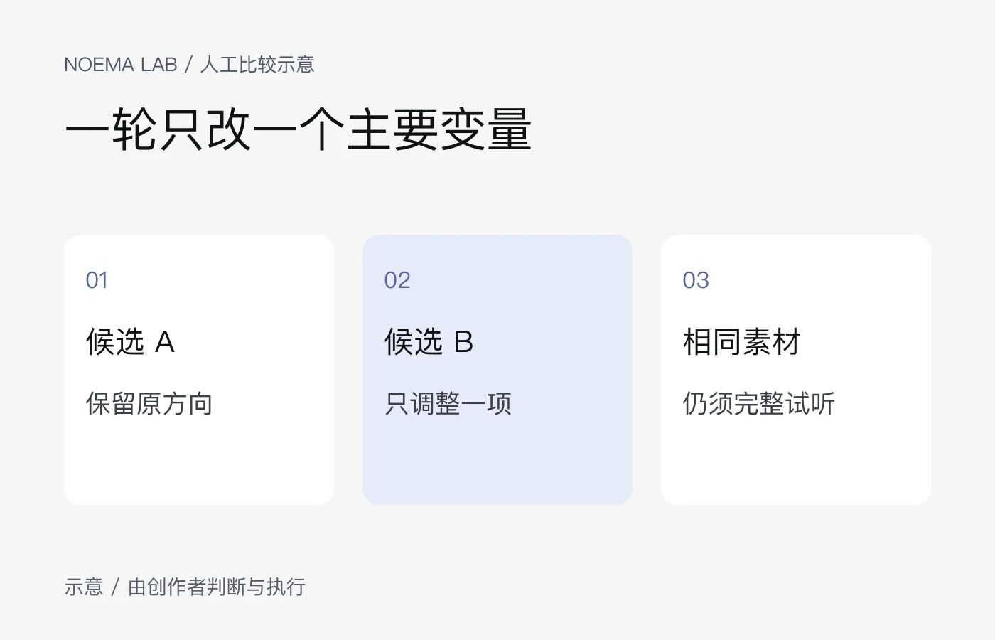 两轮比较只主动改变一个主要条件，仍需完整试听