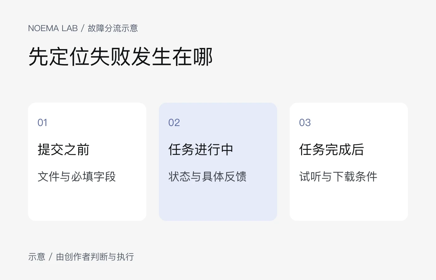 按提交前、进行中和完成后分流排查
