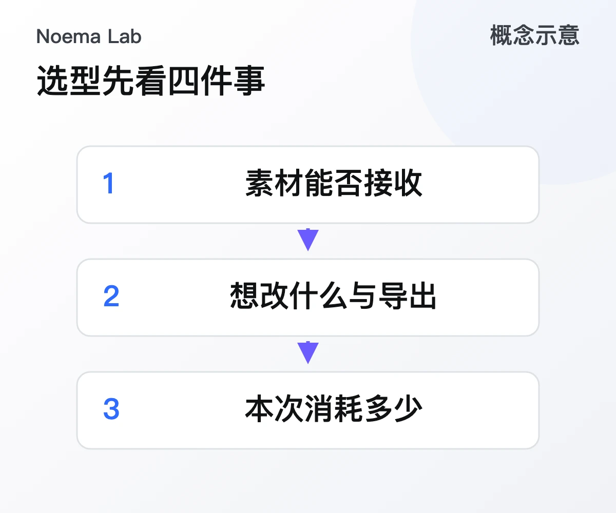 选型先看四件事的概念示意