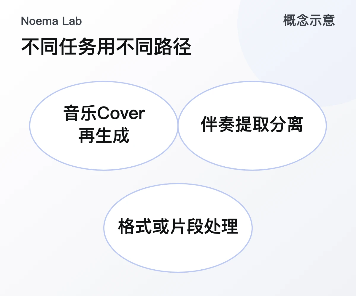 不同任务用不同路径的概念示意