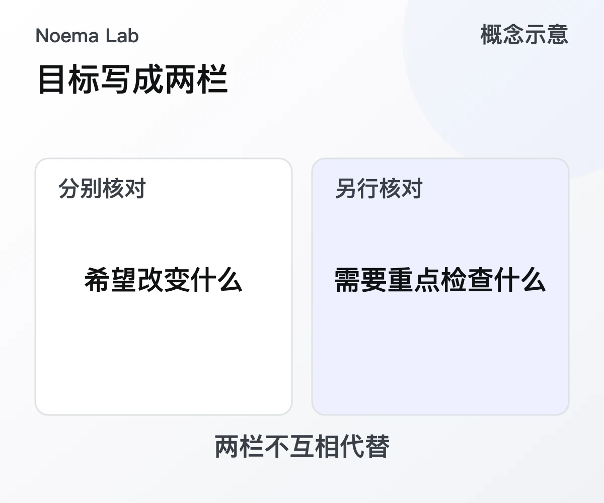 目标写成两栏的概念示意