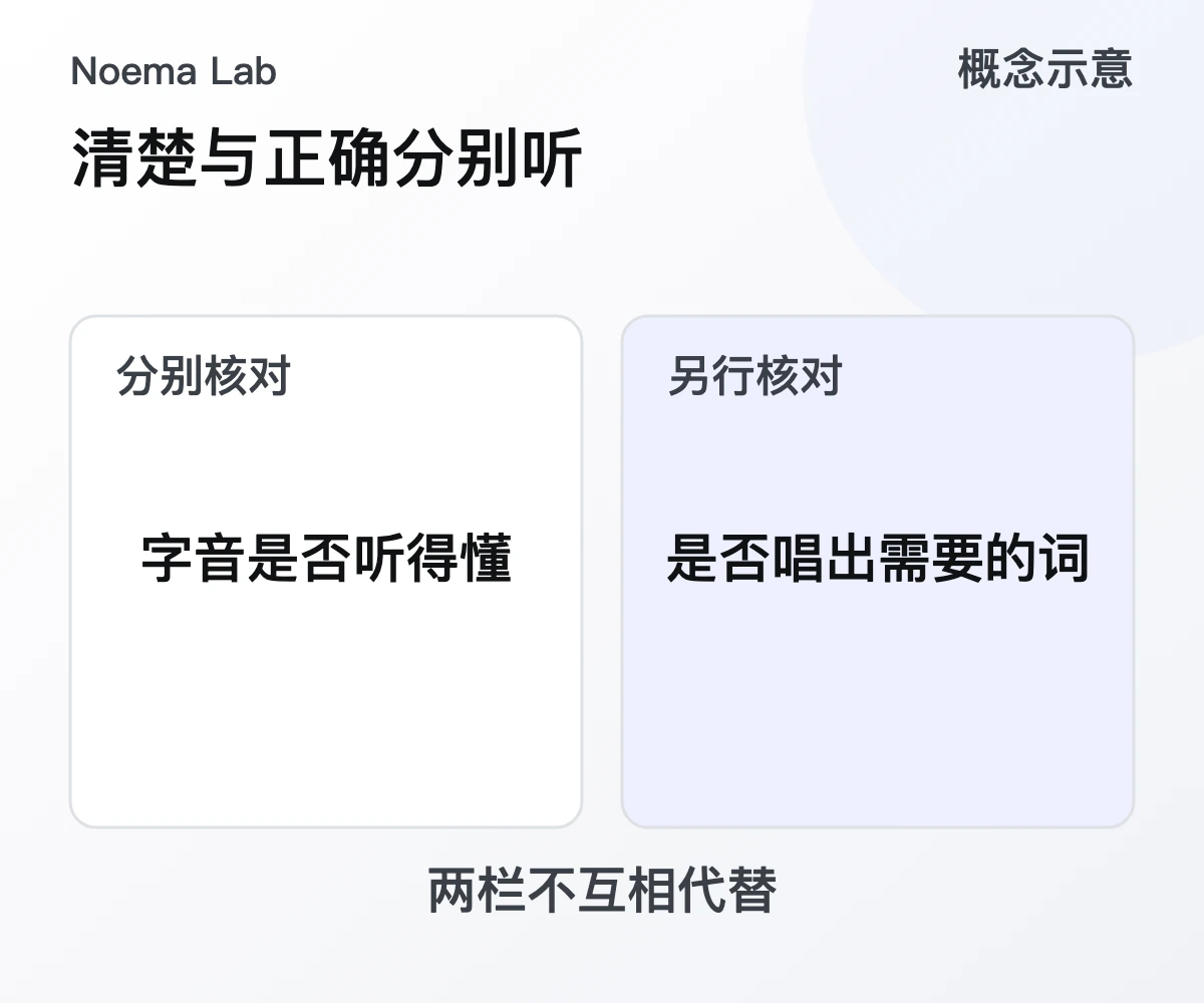 清楚与正确分别听的概念示意