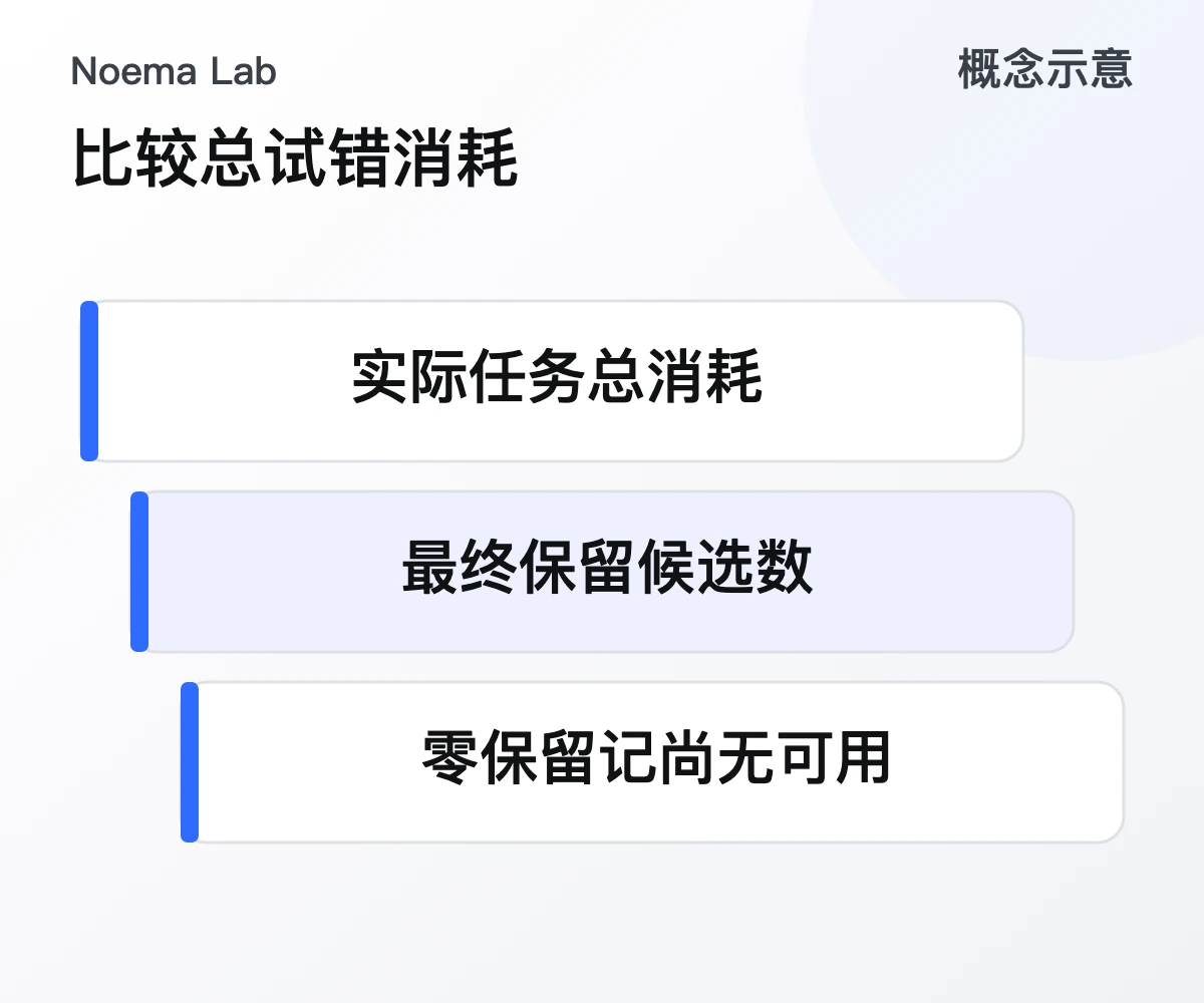 比较总试错消耗的概念示意
