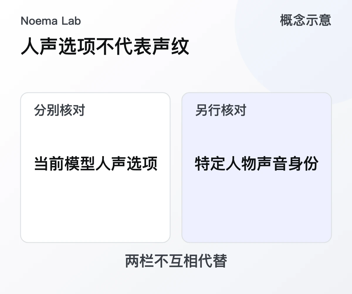人声选项不代表声纹的概念示意