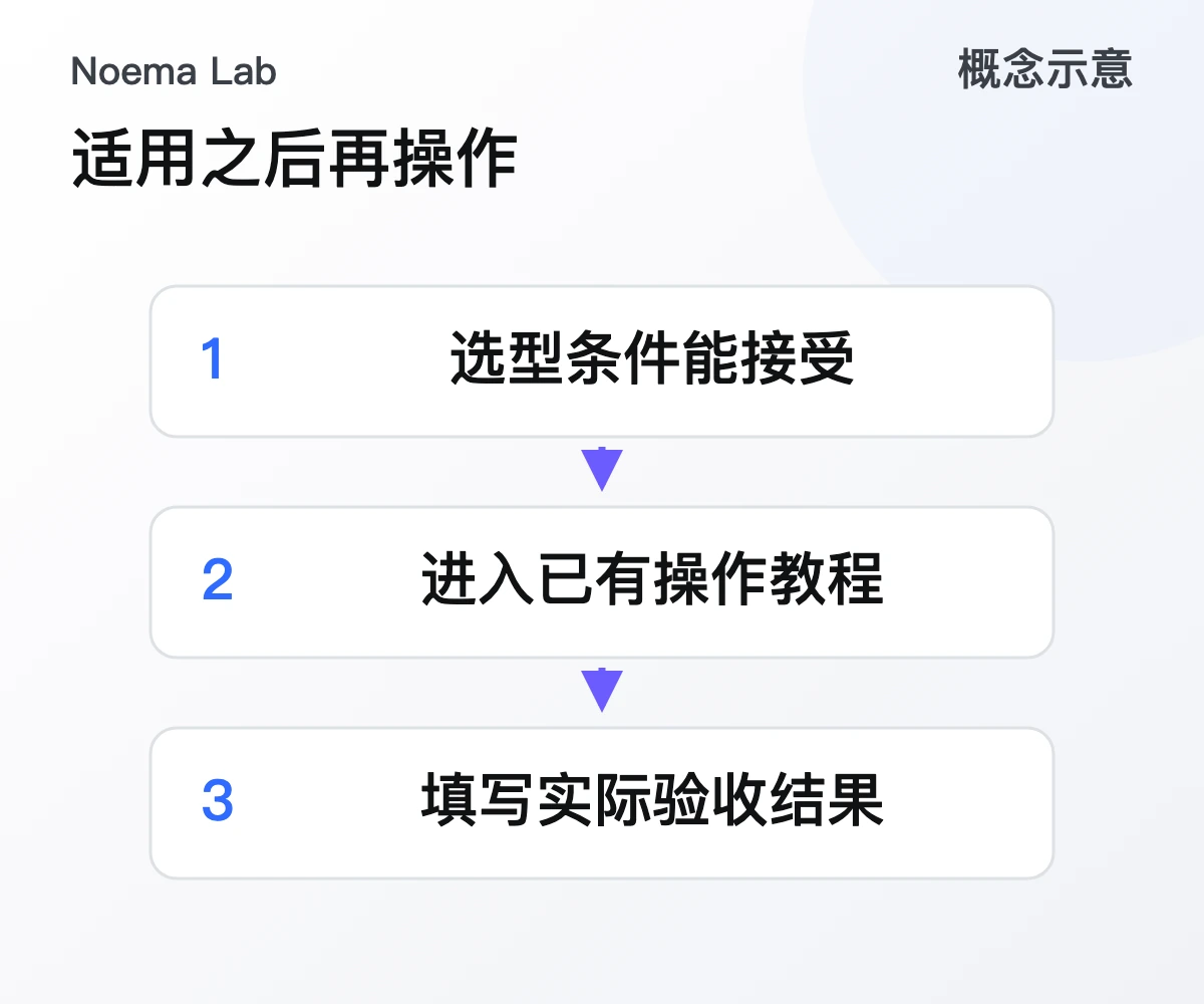 适用之后再操作的概念示意