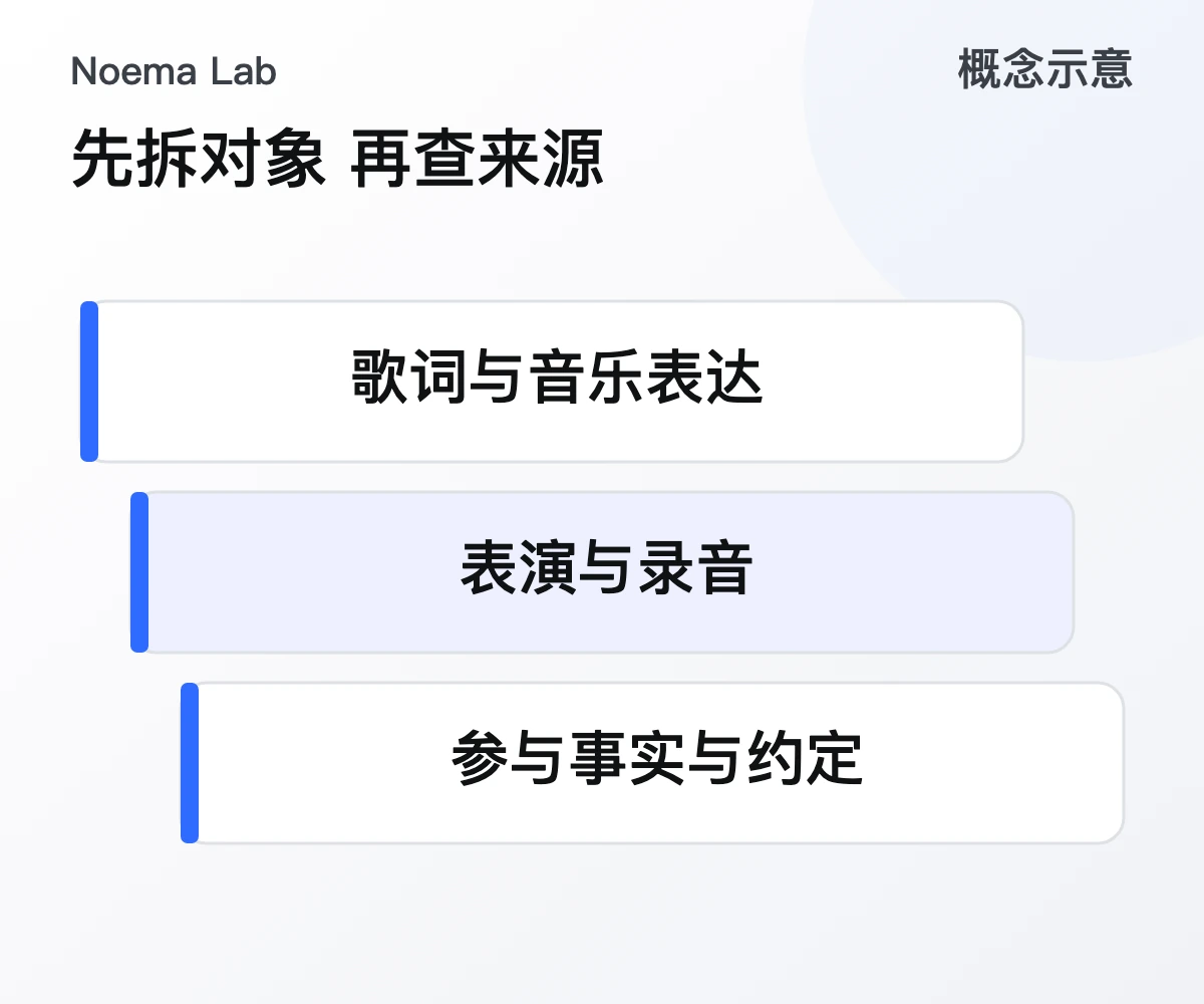 先拆对象 再查来源的概念示意