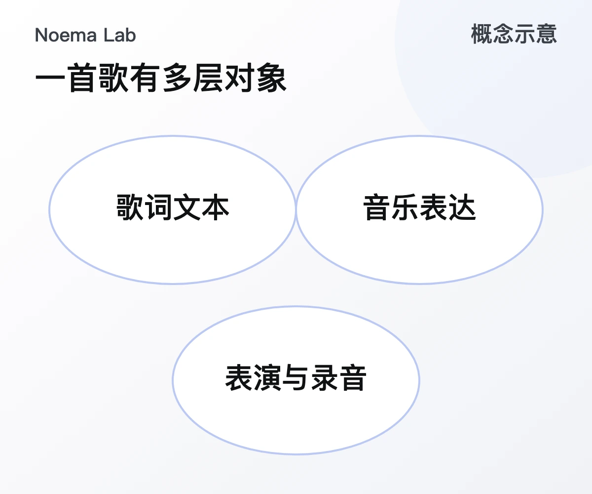 一首歌有多层对象的概念示意