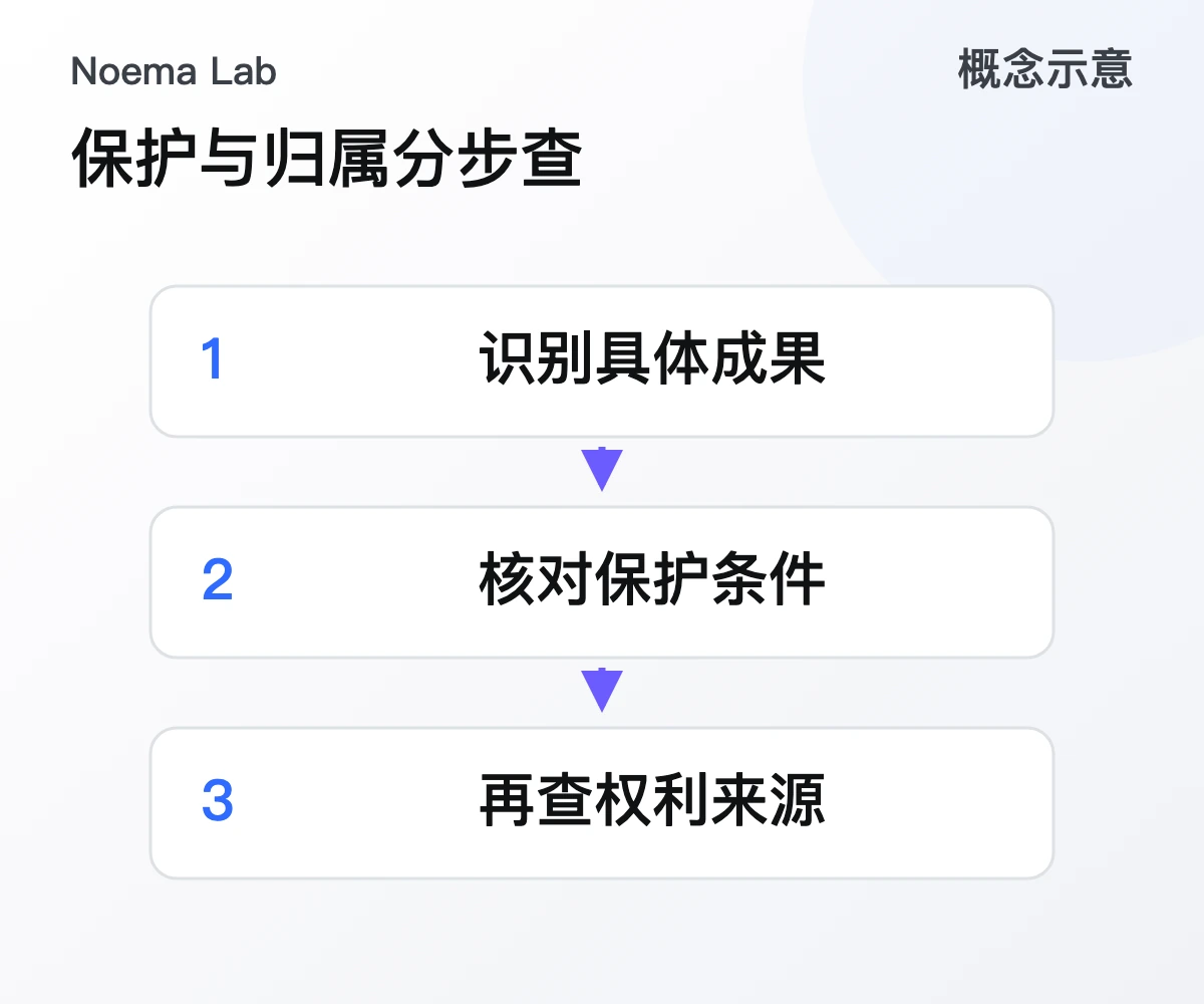 保护与归属分步查的概念示意