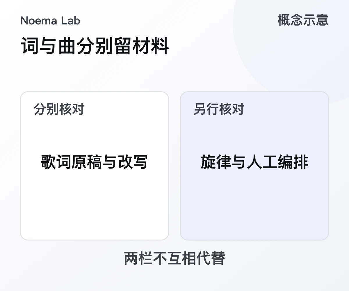 词与曲分别留材料的概念示意
