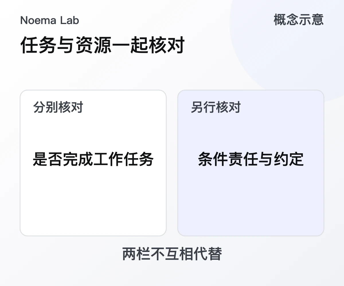 任务与资源一起核对的概念示意