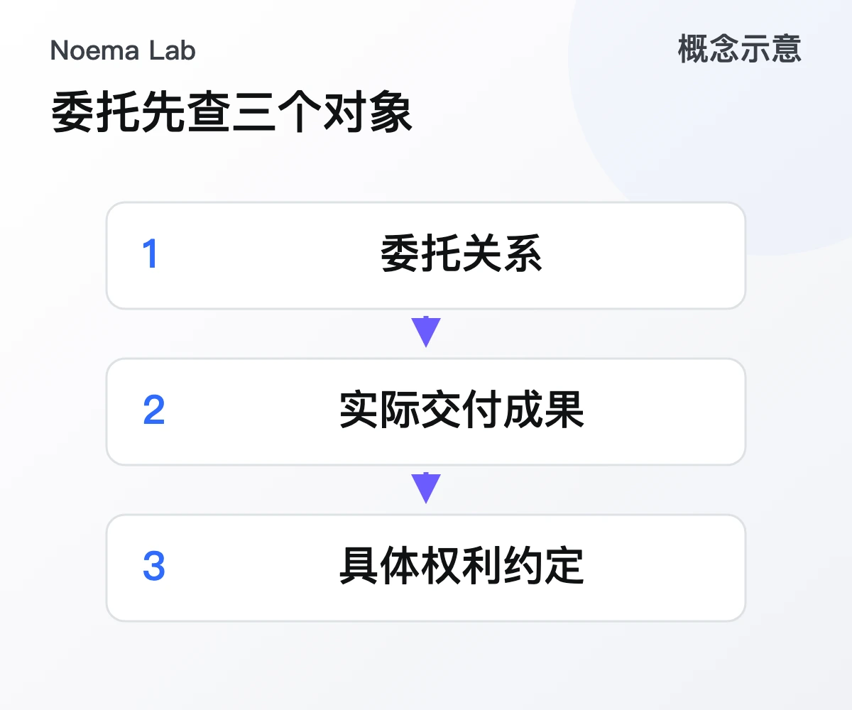 委托先查三个对象的概念示意