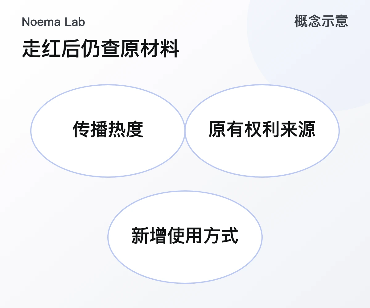 走红后仍查原材料的概念示意