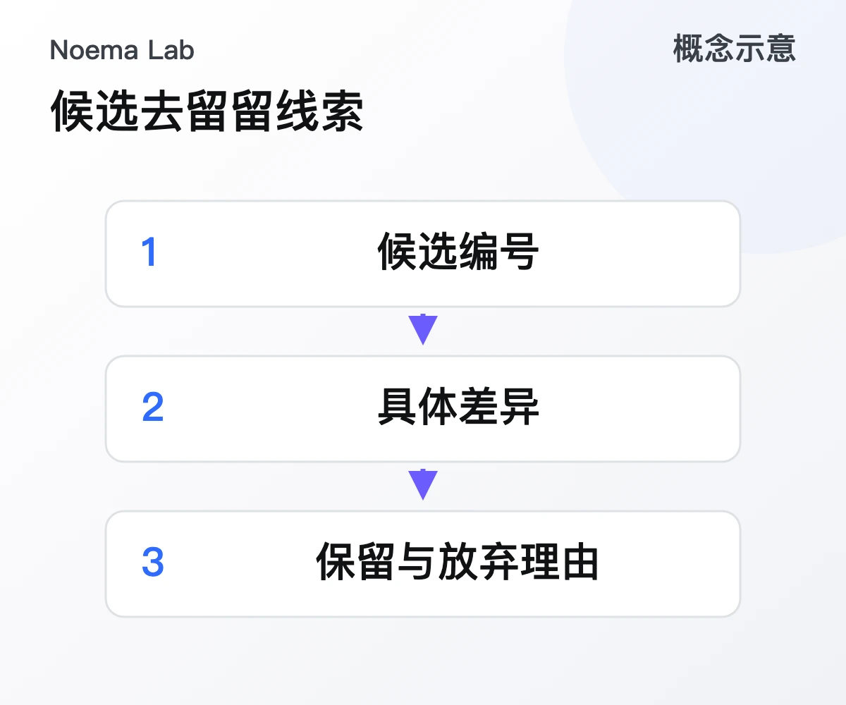 候选去留留线索的概念示意