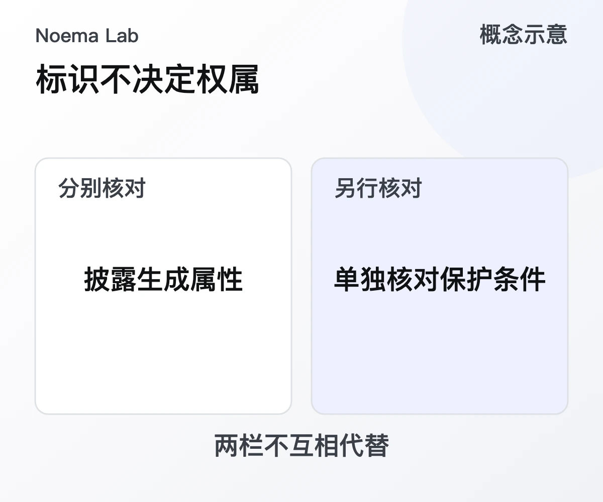 标识不决定权属的概念示意
