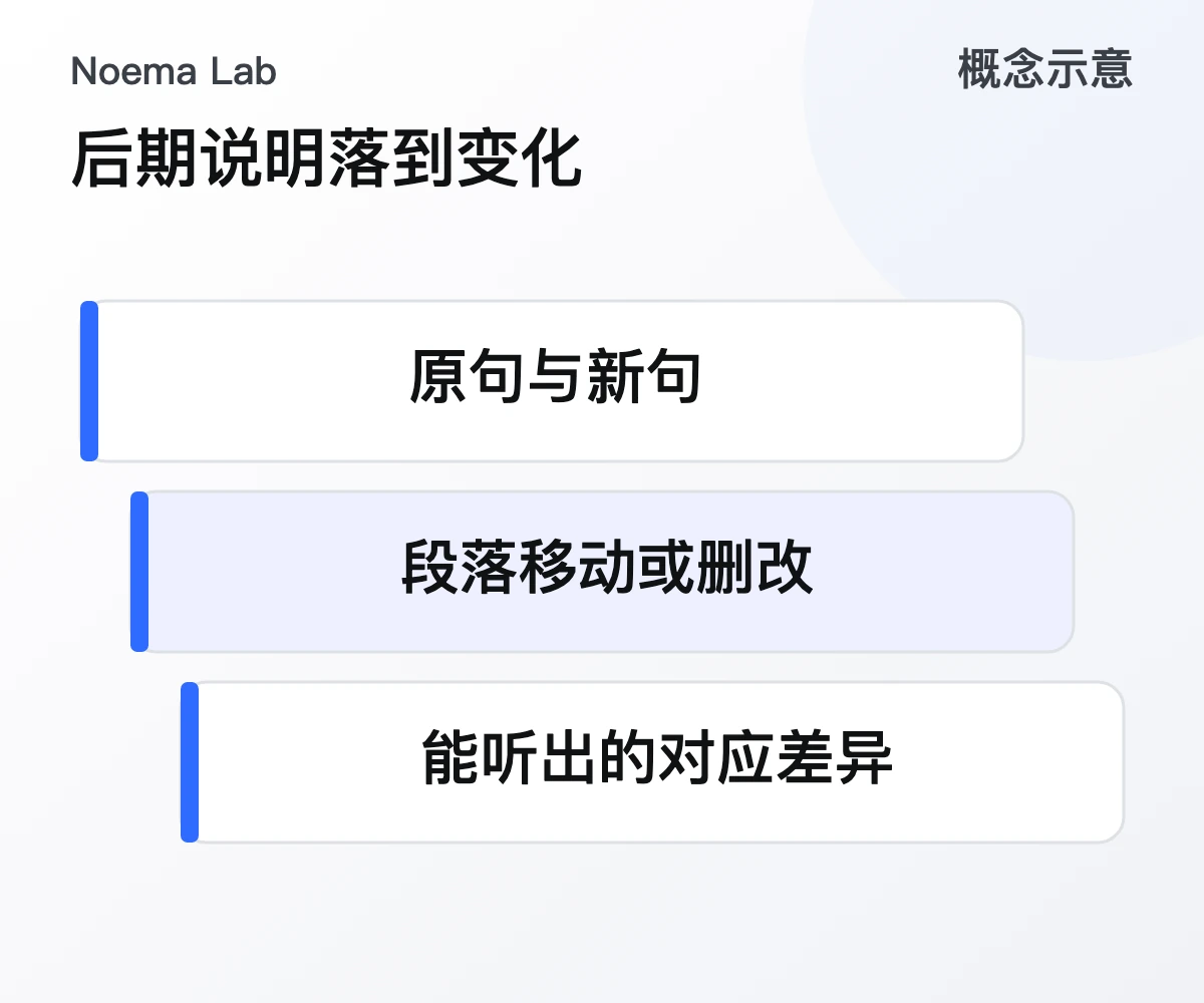 后期说明落到变化的概念示意