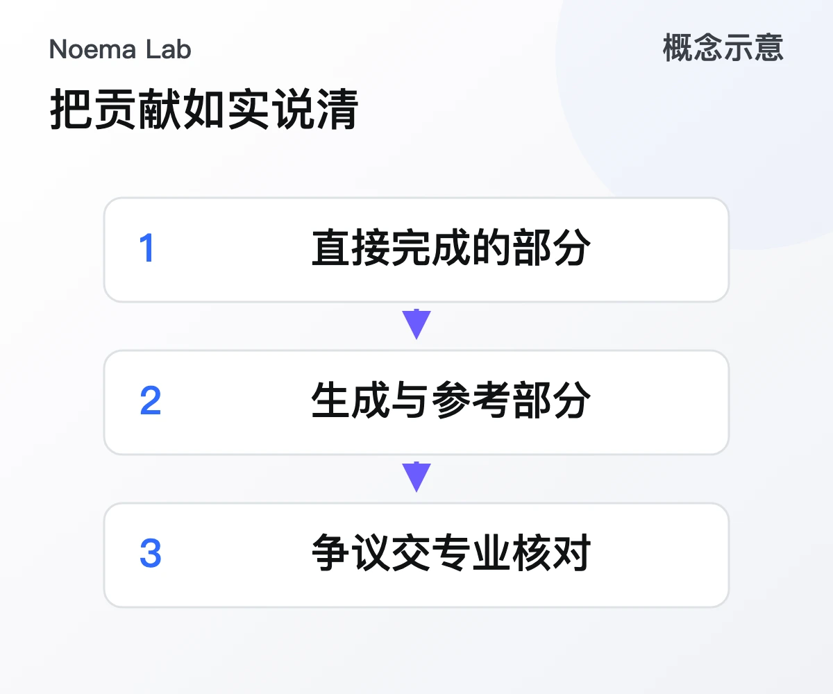 把贡献如实说清的概念示意