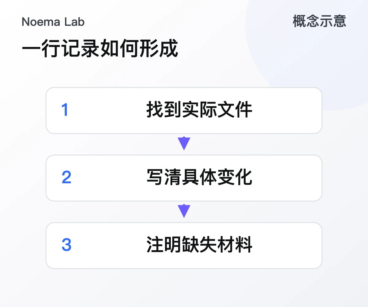 一行记录如何形成的概念示意